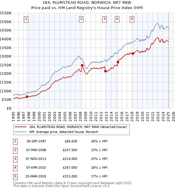 184, PLUMSTEAD ROAD, NORWICH, NR7 9NW: Price paid vs HM Land Registry's House Price Index