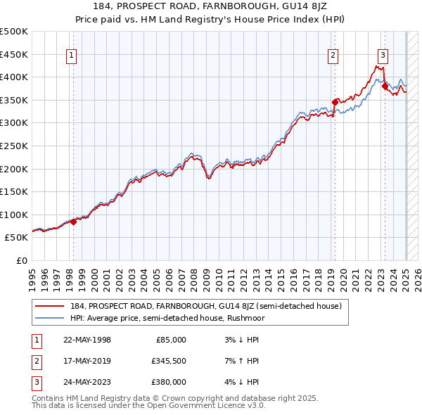 184, PROSPECT ROAD, FARNBOROUGH, GU14 8JZ: Price paid vs HM Land Registry's House Price Index