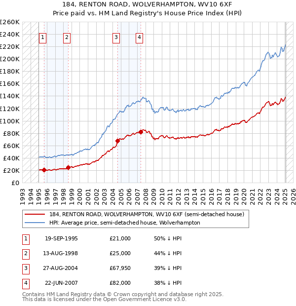 184, RENTON ROAD, WOLVERHAMPTON, WV10 6XF: Price paid vs HM Land Registry's House Price Index