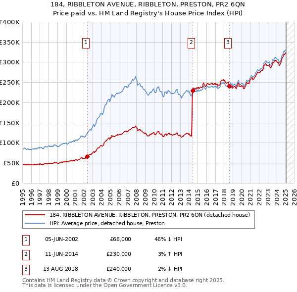 184, RIBBLETON AVENUE, RIBBLETON, PRESTON, PR2 6QN: Price paid vs HM Land Registry's House Price Index