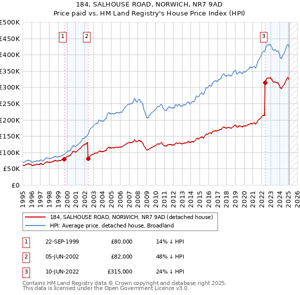 184, SALHOUSE ROAD, NORWICH, NR7 9AD: Price paid vs HM Land Registry's House Price Index