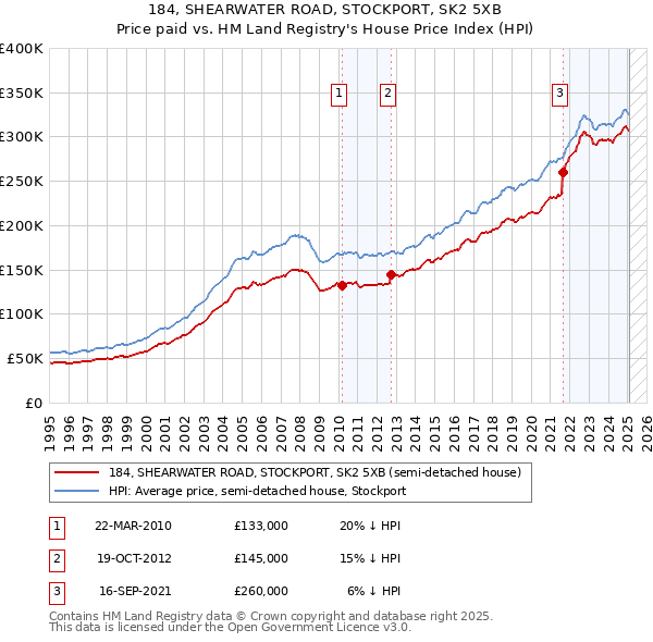 184, SHEARWATER ROAD, STOCKPORT, SK2 5XB: Price paid vs HM Land Registry's House Price Index