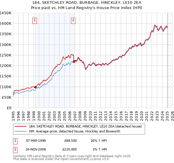 184, SKETCHLEY ROAD, BURBAGE, HINCKLEY, LE10 2EA: Price paid vs HM Land Registry's House Price Index