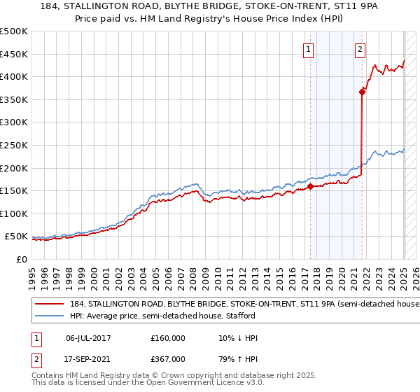 184, STALLINGTON ROAD, BLYTHE BRIDGE, STOKE-ON-TRENT, ST11 9PA: Price paid vs HM Land Registry's House Price Index