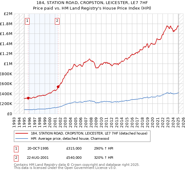184, STATION ROAD, CROPSTON, LEICESTER, LE7 7HF: Price paid vs HM Land Registry's House Price Index