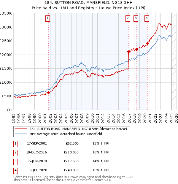 184, SUTTON ROAD, MANSFIELD, NG18 5HH: Price paid vs HM Land Registry's House Price Index