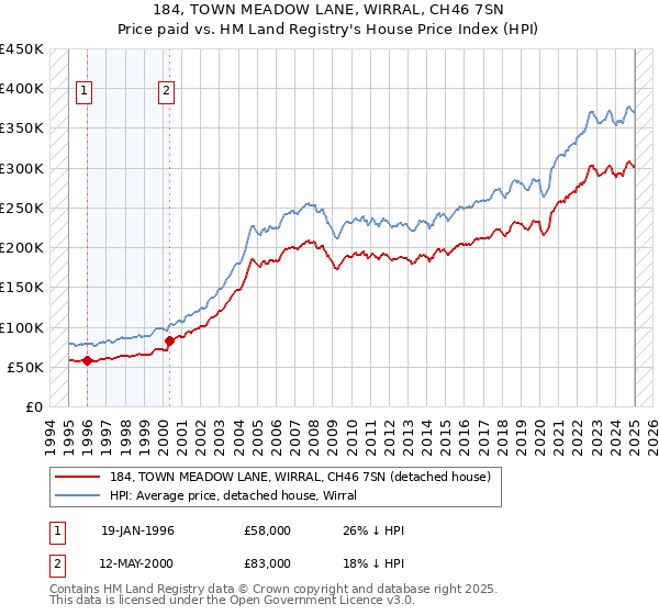184, TOWN MEADOW LANE, WIRRAL, CH46 7SN: Price paid vs HM Land Registry's House Price Index