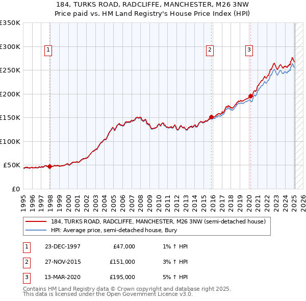 184, TURKS ROAD, RADCLIFFE, MANCHESTER, M26 3NW: Price paid vs HM Land Registry's House Price Index