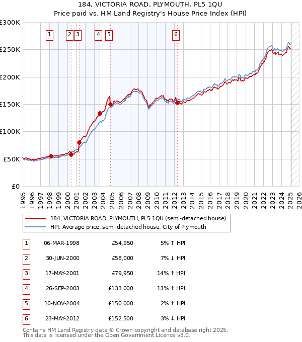 184, VICTORIA ROAD, PLYMOUTH, PL5 1QU: Price paid vs HM Land Registry's House Price Index