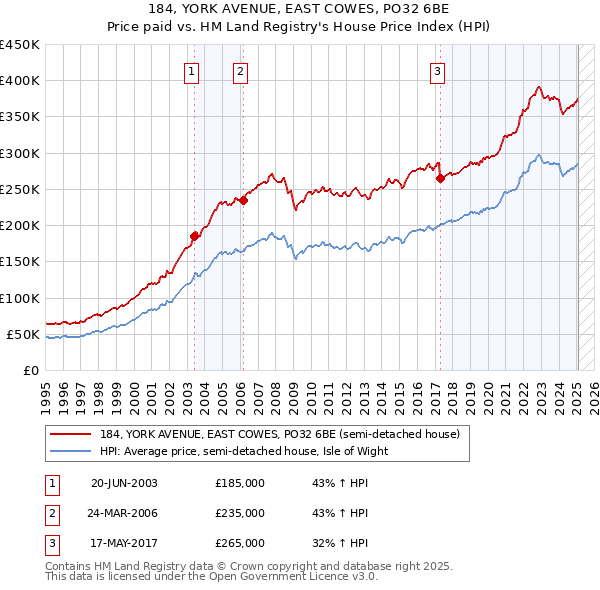 184, YORK AVENUE, EAST COWES, PO32 6BE: Price paid vs HM Land Registry's House Price Index