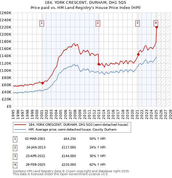 184, YORK CRESCENT, DURHAM, DH1 5QS: Price paid vs HM Land Registry's House Price Index