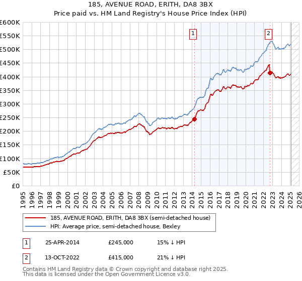185, AVENUE ROAD, ERITH, DA8 3BX: Price paid vs HM Land Registry's House Price Index