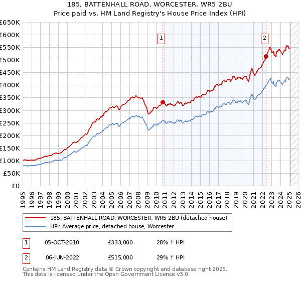 185, BATTENHALL ROAD, WORCESTER, WR5 2BU: Price paid vs HM Land Registry's House Price Index