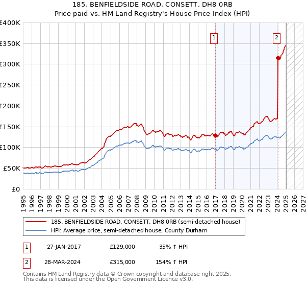 185, BENFIELDSIDE ROAD, CONSETT, DH8 0RB: Price paid vs HM Land Registry's House Price Index