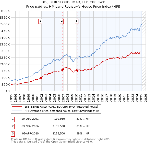 185, BERESFORD ROAD, ELY, CB6 3WD: Price paid vs HM Land Registry's House Price Index