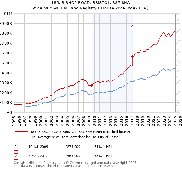 185, BISHOP ROAD, BRISTOL, BS7 8NA: Price paid vs HM Land Registry's House Price Index
