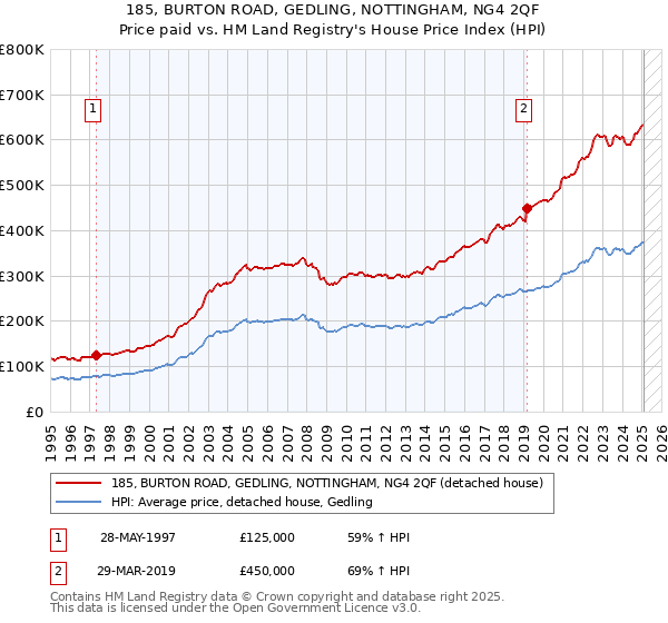 185, BURTON ROAD, GEDLING, NOTTINGHAM, NG4 2QF: Price paid vs HM Land Registry's House Price Index