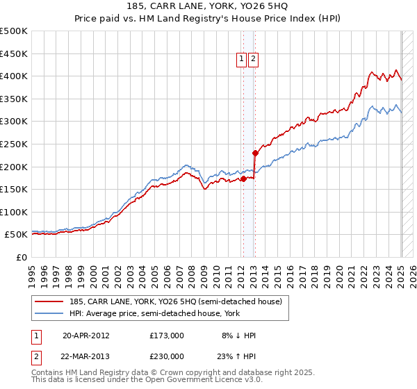 185, CARR LANE, YORK, YO26 5HQ: Price paid vs HM Land Registry's House Price Index