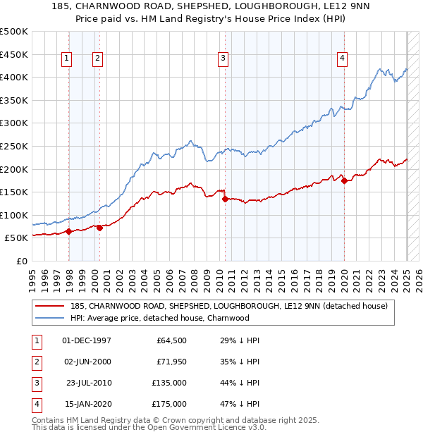 185, CHARNWOOD ROAD, SHEPSHED, LOUGHBOROUGH, LE12 9NN: Price paid vs HM Land Registry's House Price Index