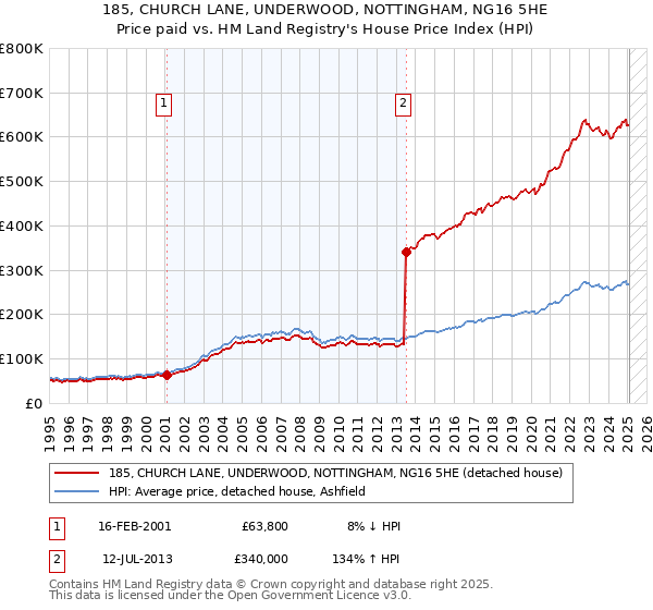 185, CHURCH LANE, UNDERWOOD, NOTTINGHAM, NG16 5HE: Price paid vs HM Land Registry's House Price Index