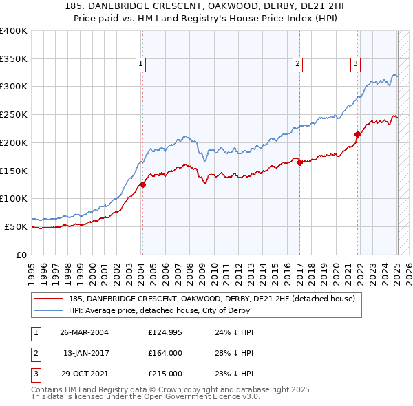 185, DANEBRIDGE CRESCENT, OAKWOOD, DERBY, DE21 2HF: Price paid vs HM Land Registry's House Price Index