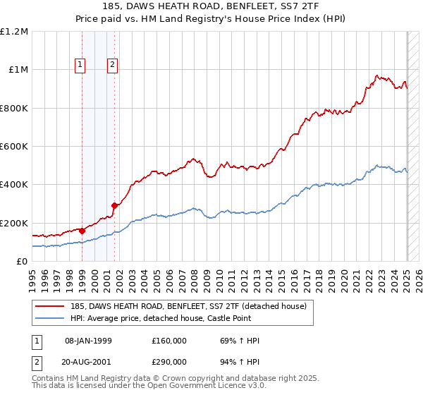 185, DAWS HEATH ROAD, BENFLEET, SS7 2TF: Price paid vs HM Land Registry's House Price Index
