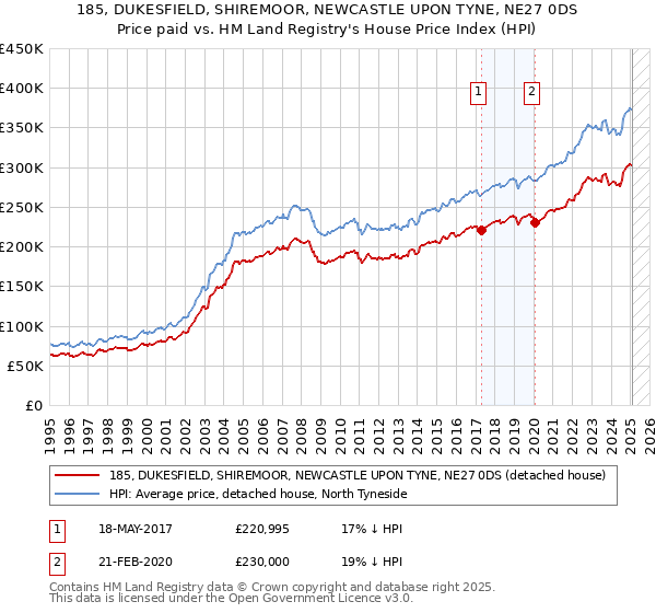 185, DUKESFIELD, SHIREMOOR, NEWCASTLE UPON TYNE, NE27 0DS: Price paid vs HM Land Registry's House Price Index