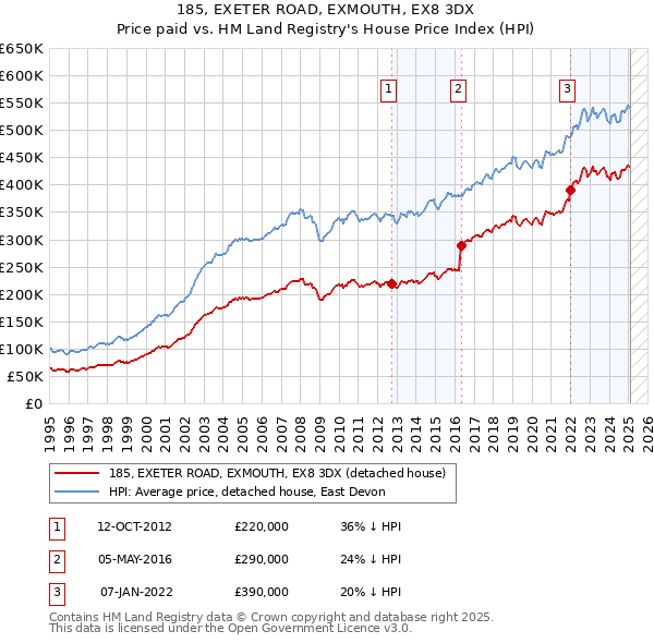 185, EXETER ROAD, EXMOUTH, EX8 3DX: Price paid vs HM Land Registry's House Price Index