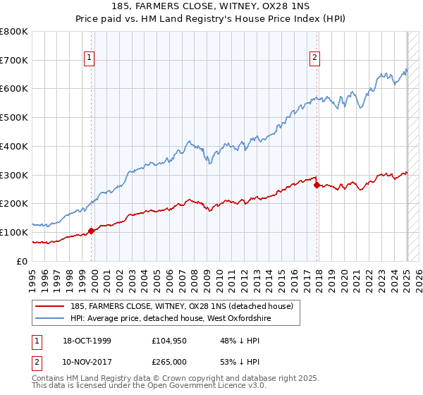 185, FARMERS CLOSE, WITNEY, OX28 1NS: Price paid vs HM Land Registry's House Price Index