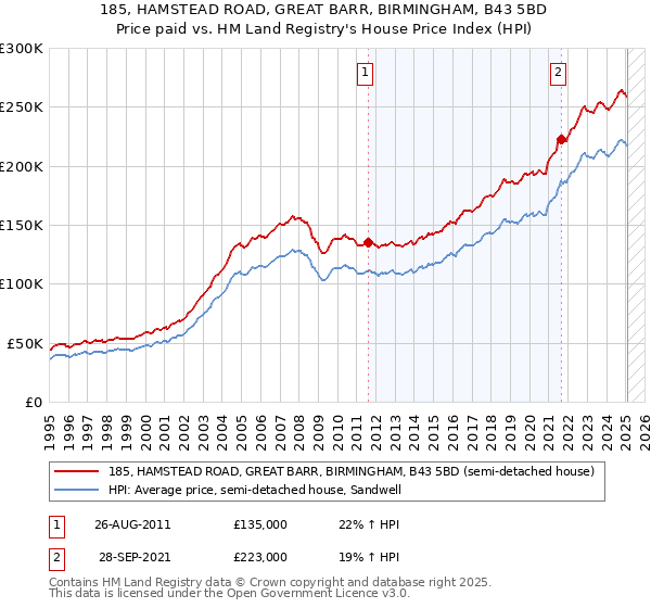185, HAMSTEAD ROAD, GREAT BARR, BIRMINGHAM, B43 5BD: Price paid vs HM Land Registry's House Price Index
