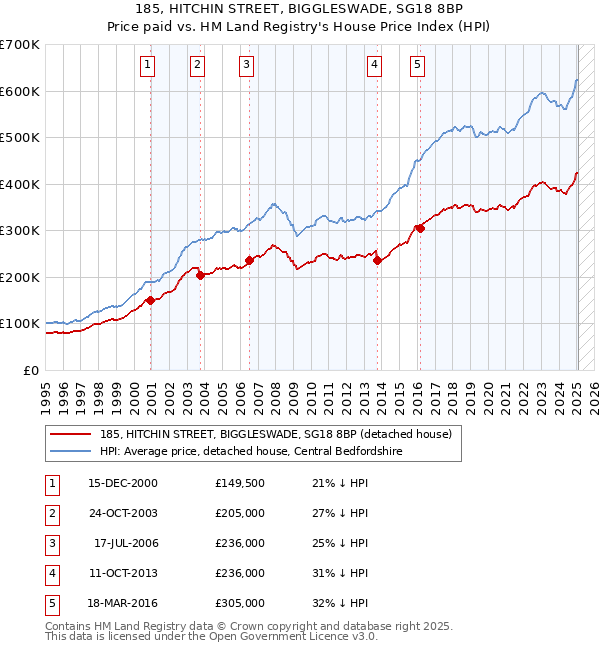 185, HITCHIN STREET, BIGGLESWADE, SG18 8BP: Price paid vs HM Land Registry's House Price Index
