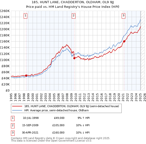 185, HUNT LANE, CHADDERTON, OLDHAM, OL9 9JJ: Price paid vs HM Land Registry's House Price Index