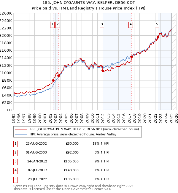 185, JOHN O'GAUNTS WAY, BELPER, DE56 0DT: Price paid vs HM Land Registry's House Price Index