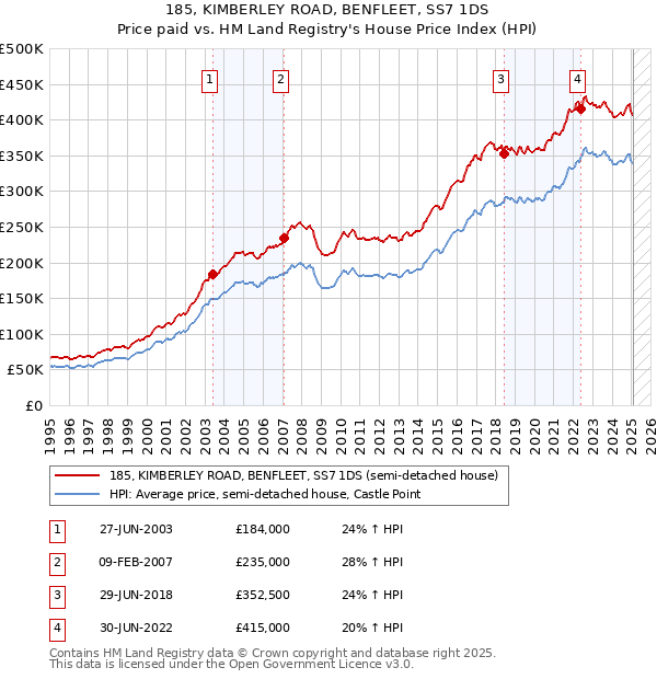 185, KIMBERLEY ROAD, BENFLEET, SS7 1DS: Price paid vs HM Land Registry's House Price Index