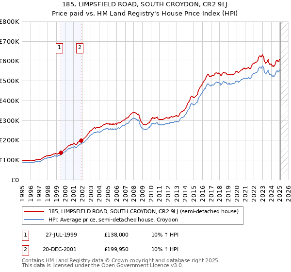 185, LIMPSFIELD ROAD, SOUTH CROYDON, CR2 9LJ: Price paid vs HM Land Registry's House Price Index