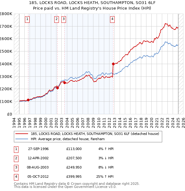 185, LOCKS ROAD, LOCKS HEATH, SOUTHAMPTON, SO31 6LF: Price paid vs HM Land Registry's House Price Index