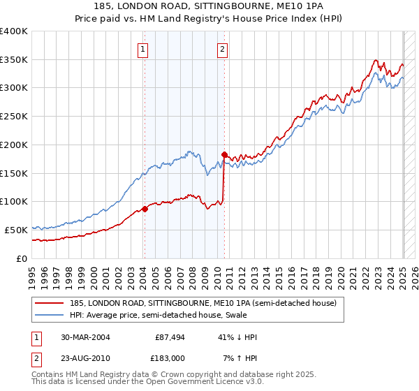 185, LONDON ROAD, SITTINGBOURNE, ME10 1PA: Price paid vs HM Land Registry's House Price Index