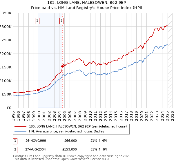 185, LONG LANE, HALESOWEN, B62 9EP: Price paid vs HM Land Registry's House Price Index