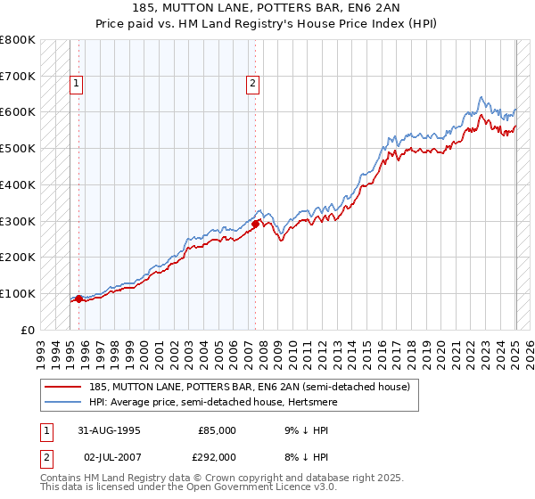 185, MUTTON LANE, POTTERS BAR, EN6 2AN: Price paid vs HM Land Registry's House Price Index
