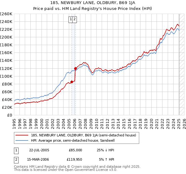 185, NEWBURY LANE, OLDBURY, B69 1JA: Price paid vs HM Land Registry's House Price Index
