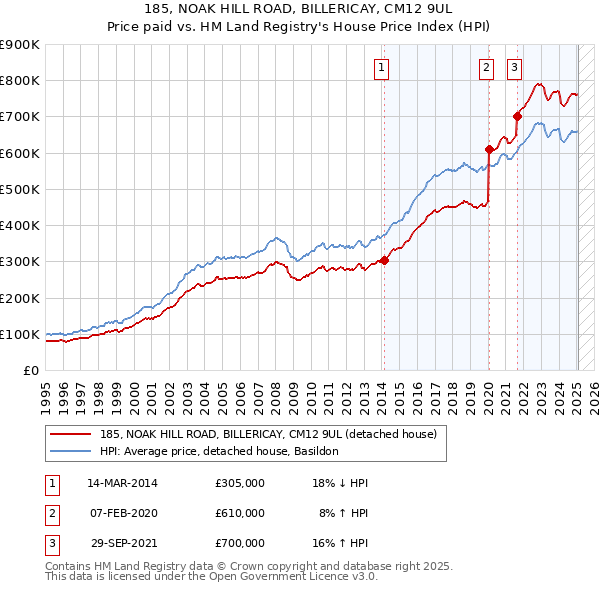 185, NOAK HILL ROAD, BILLERICAY, CM12 9UL: Price paid vs HM Land Registry's House Price Index