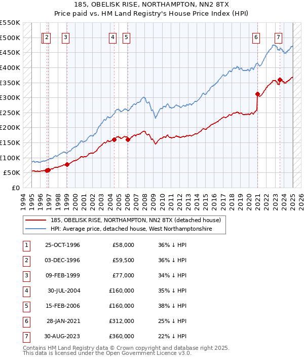 185, OBELISK RISE, NORTHAMPTON, NN2 8TX: Price paid vs HM Land Registry's House Price Index