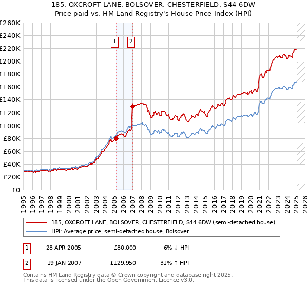 185, OXCROFT LANE, BOLSOVER, CHESTERFIELD, S44 6DW: Price paid vs HM Land Registry's House Price Index
