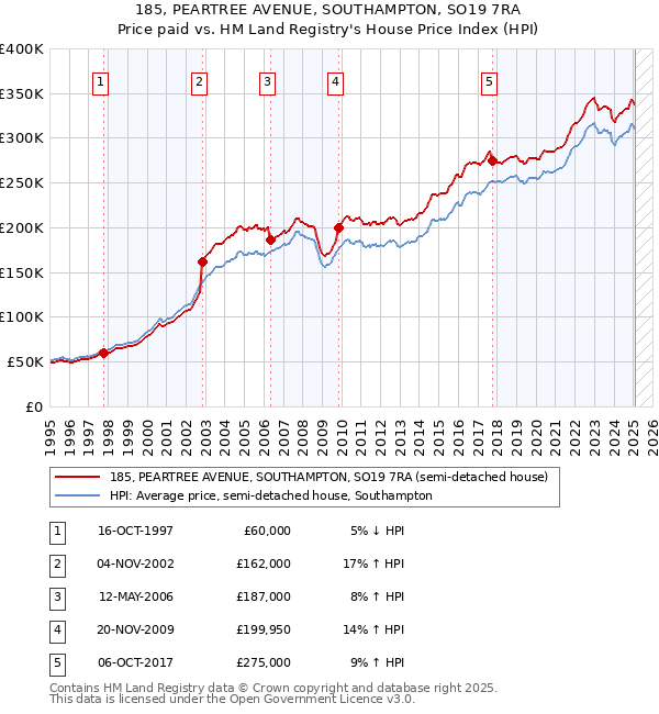 185, PEARTREE AVENUE, SOUTHAMPTON, SO19 7RA: Price paid vs HM Land Registry's House Price Index