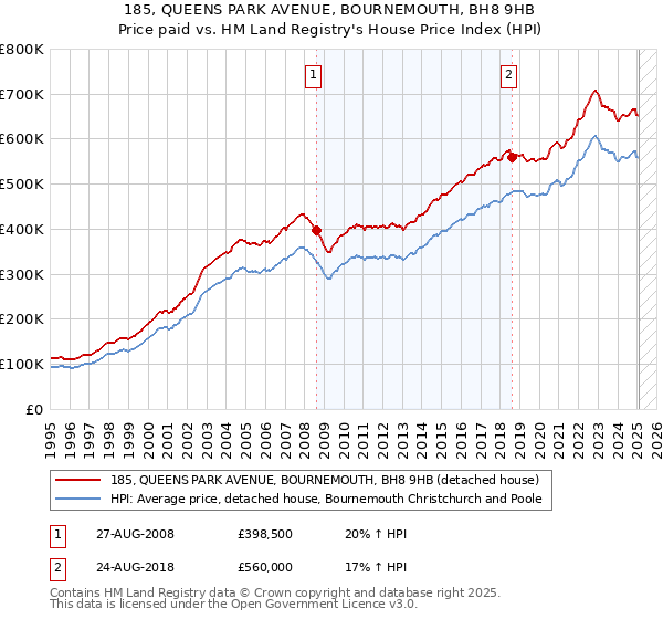 185, QUEENS PARK AVENUE, BOURNEMOUTH, BH8 9HB: Price paid vs HM Land Registry's House Price Index