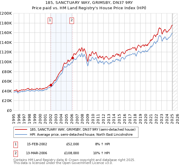 185, SANCTUARY WAY, GRIMSBY, DN37 9RY: Price paid vs HM Land Registry's House Price Index