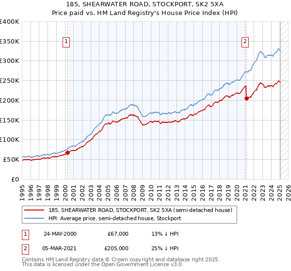 185, SHEARWATER ROAD, STOCKPORT, SK2 5XA: Price paid vs HM Land Registry's House Price Index