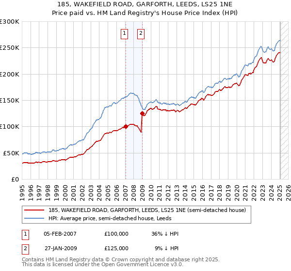 185, WAKEFIELD ROAD, GARFORTH, LEEDS, LS25 1NE: Price paid vs HM Land Registry's House Price Index