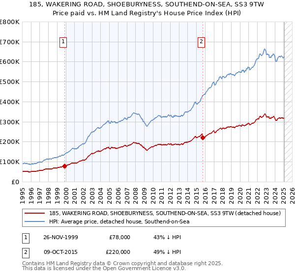 185, WAKERING ROAD, SHOEBURYNESS, SOUTHEND-ON-SEA, SS3 9TW: Price paid vs HM Land Registry's House Price Index