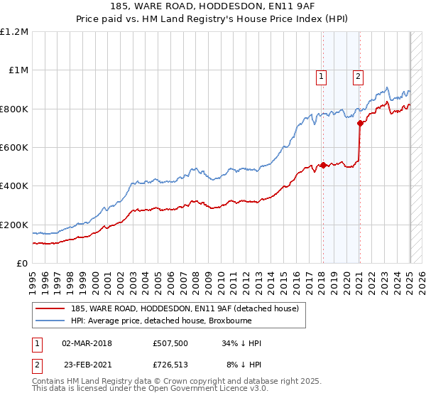 185, WARE ROAD, HODDESDON, EN11 9AF: Price paid vs HM Land Registry's House Price Index